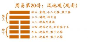 周易第20卦_观卦(风地观)_巽上坤下_观卦详解