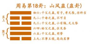 周易第18卦_蛊卦(山风蛊)_艮上巽下_蛊卦详解