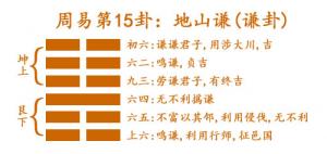 周易第15卦_谦卦(地山谦)_坤上艮下_谦卦详解