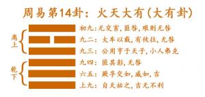 周易第14卦_大有卦(火天大有)_离上乾下_大有卦详解