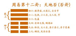 周易第12卦_否卦(天地否)_乾上坤下_否卦详解