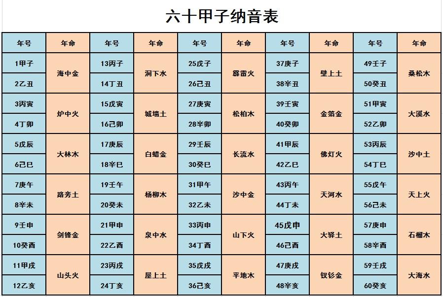 六十甲子纳音表全表图 纳音年命表