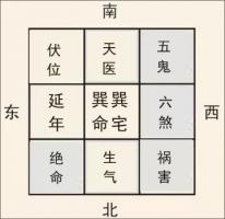 1980年出生,男,大门朝向:东南风水算命