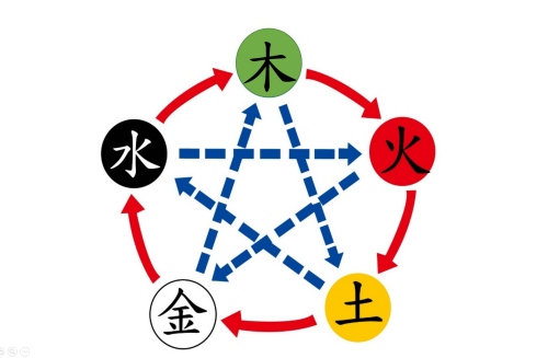 如何测算生辰八字五行缺什么?
