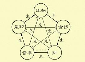 十神生克关系示意图，十神生克关系怎么理解？
