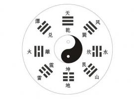 乾坤八卦图对应方位图解