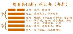 易经第四十三卦夬卦详解