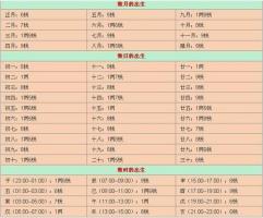 八字轻重查询表，八字轻重怎么算？
