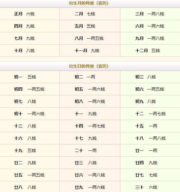 稱骨算命幾斤幾兩對(duì)照表注解詳細(xì)表！