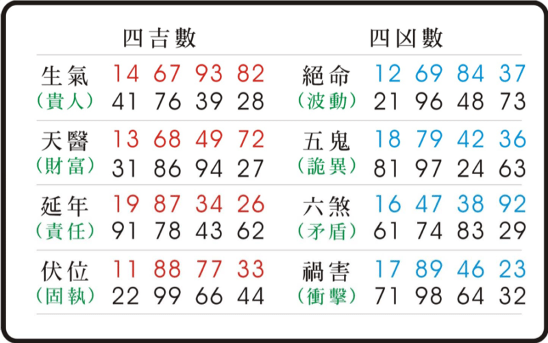 天医磁场数字组合财富是什么意思？