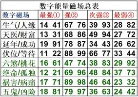 数字能量学知识 学会自己选吉利号码