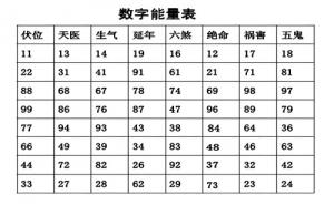 数字能量学数字组合解析