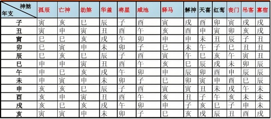 四柱八字神煞查法对照表大全