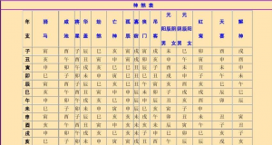 八字中各种神煞在四柱中详解