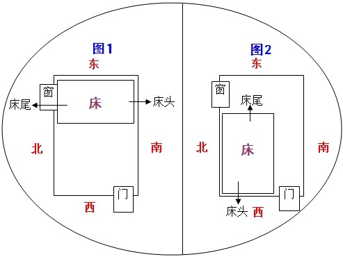 卧室风水床的方位及朝向禁忌