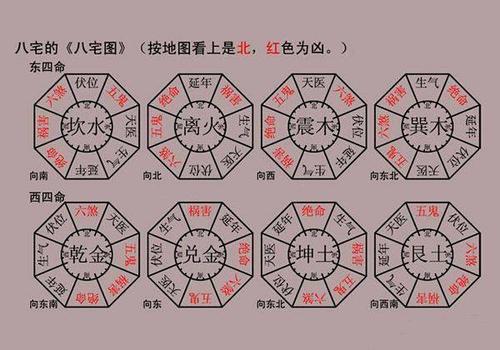 八宅风水学入门基础