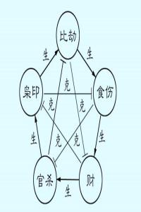 十神组合与格局高低的区别