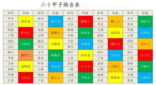 六十花甲子口诀表，六十花甲子纳音表大全！