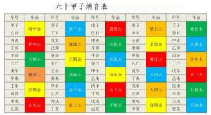 六十花甲子口诀表，六十花甲子纳音表大全！