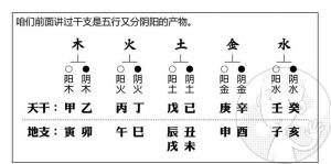 十天干五行属性，天干五行属性对照表！