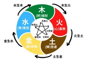 五行相生相克对照表五行属性