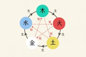五行相生相克的关系