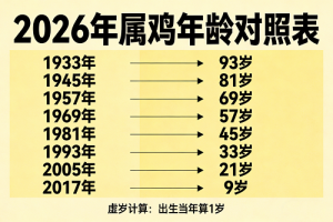 属鸡的今年多大了2026年