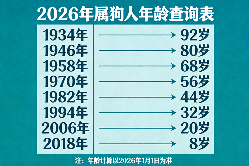 属狗的今年多大了2026年 属狗的今年多大了2026年