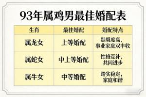 93年属鸡男的最佳婚配表